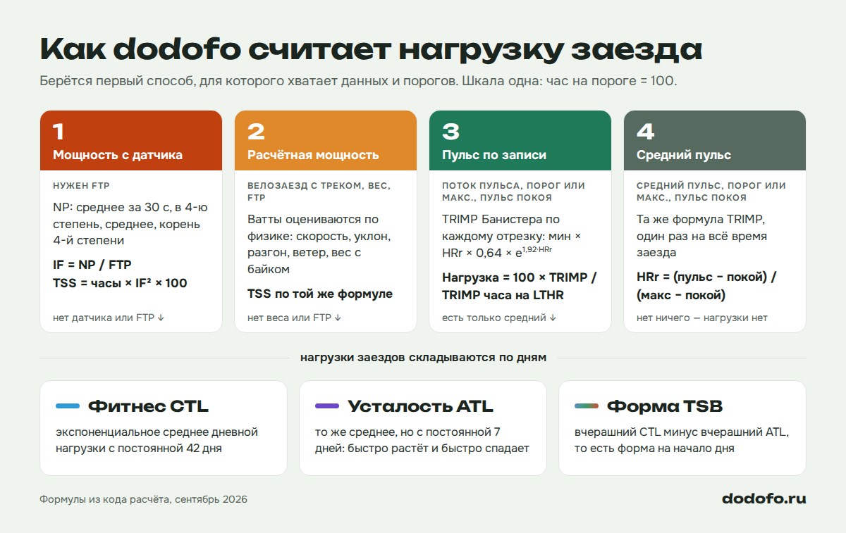 Схема расчёта нагрузки в dodofo: четыре способа по убыванию точности (мощность с датчика: NP, IF, TSS; расчётная мощность по треку; TRIMP по записи пульса; TRIMP по среднему пульсу) и три кривые из дневных сумм: фитнес CTL за 42 дня, усталость ATL за 7 дней, форма TSB на начало дня