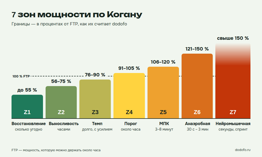 Семь зон мощности Когана столбцами: Z1 восстановление до 55 % FTP, Z2 выносливость 56–75 %, Z3 темп 76–90 %, Z4 порог 91–105 %, Z5 МПК 106–120 %, Z6 анаэробная 121–150 %, Z7 нейромышечная свыше 150 %