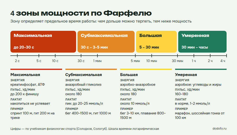 Схема четырёх зон мощности Фарфеля на шкале времени: максимальная до 20–30 секунд, субмаксимальная до 3–5 минут, большая до 30 минут, умеренная от 30 минут до нескольких часов, с энергообеспечением, пульсом и лактатом