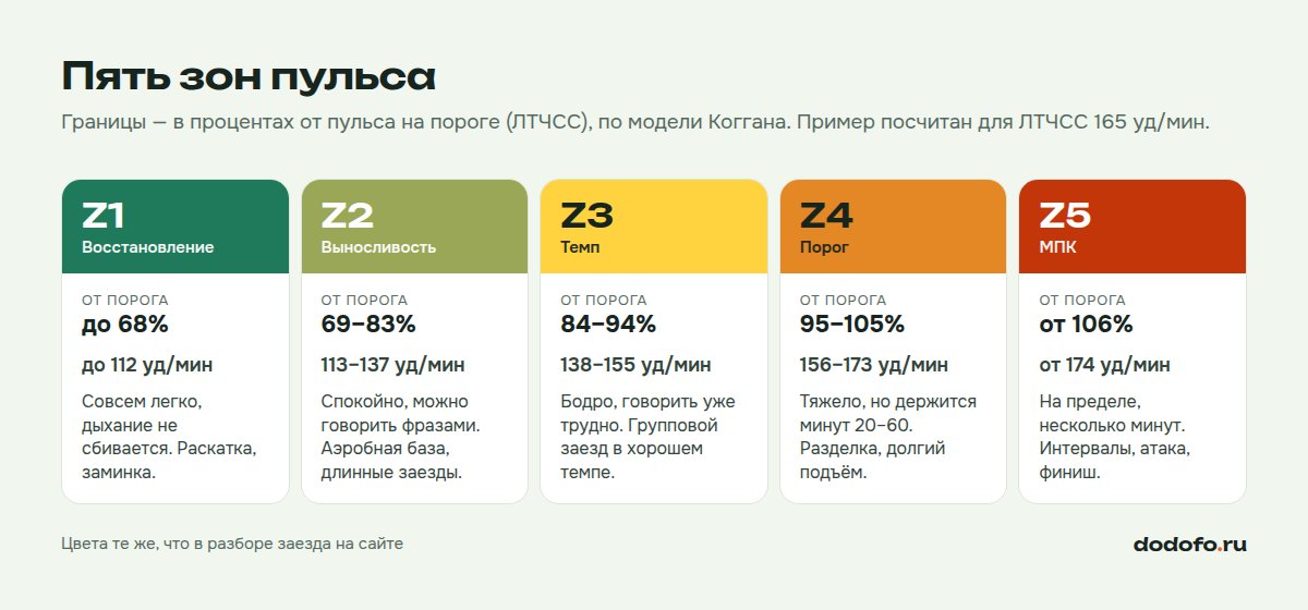 Шкала пяти зон пульса: Z1 Восстановление до 68% от порога, Z2 Выносливость 69–83%, Z3 Темп 84–94%, Z4 Порог 95–105%, Z5 МПК от 106%, с примером в ударах для ЛТЧСС 165